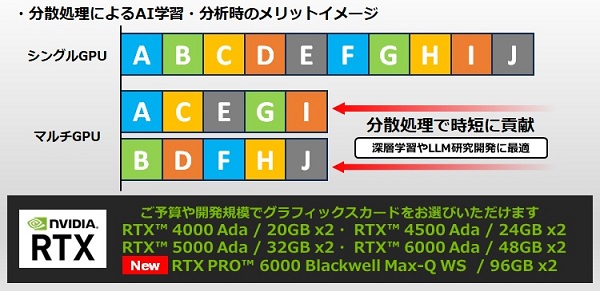 ヤマダデンキ、2枚のグラフィックスカードを搭載したマルチGPUモデルを発売