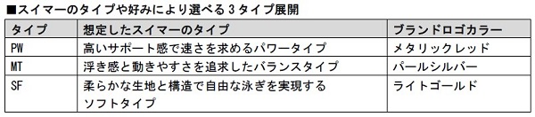 ミズノ、競泳用水着「GX・SONIC ROYAL」を発売