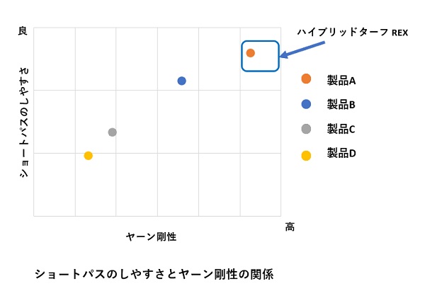 住友ゴム、筑波大との共同研究で開発したプレーヤーズファーストのスポーツ用人工芝「ハイブリッドターフREX」を発売