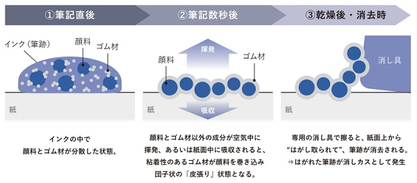 セーラー万年筆、文具メーカー3社共同開発のインクを搭載したはがして消せる「ケセラ ボールペン」を発売