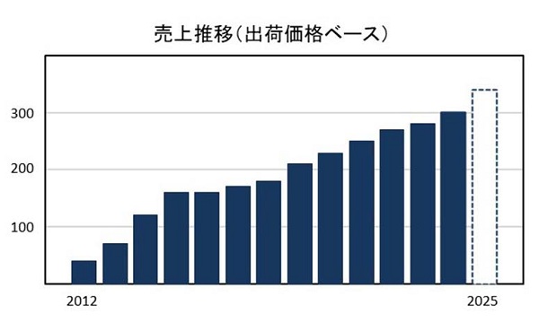 山崎製パン、「ロイヤルブレッド」をリニューアル発売