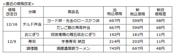 ローソン、チルド弁当「ヨード卵・光のロースかつ丼」と「だしご飯の海苔弁当」を値下げ