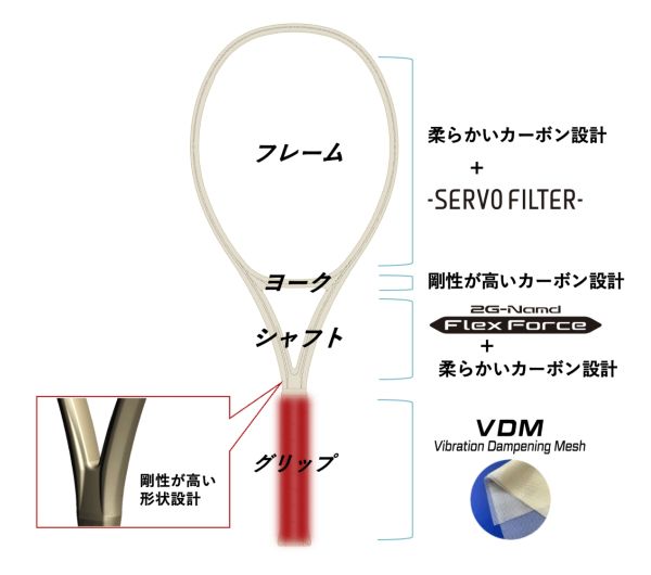 ヨネックス、テニスラケット新「VCORE（Vコア）シリーズ」を発売