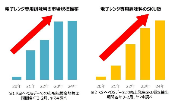 ヤマキ、「楽チン屋」シリーズから「レンジで作る参鶏湯の素 / 和だしスープカレーの素」を発売