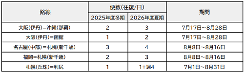 JALグループ、2026年度の路線便数計画(国内)を決定