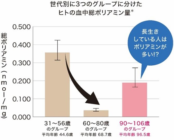 協同乳業、「ポリアミン」をおなかの中で増やす「ポリアミンがふえるサプリ」をメイトーオンラインショップで発売