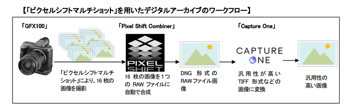 富士フイルム、約4億画素の画像を忠実な色再現で撮影・生成できる機能「ピクセルシフトマルチショット」を開発