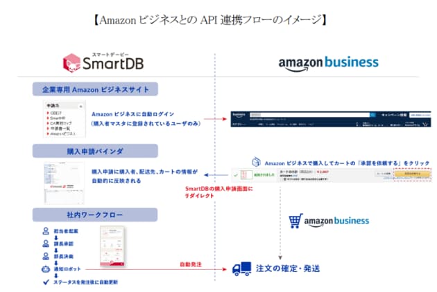 ドリーム・アーツ、大企業向け業務デジタル化クラウド「SmartDB」がEコマース事業「Amazonビジネス」とAPI連携