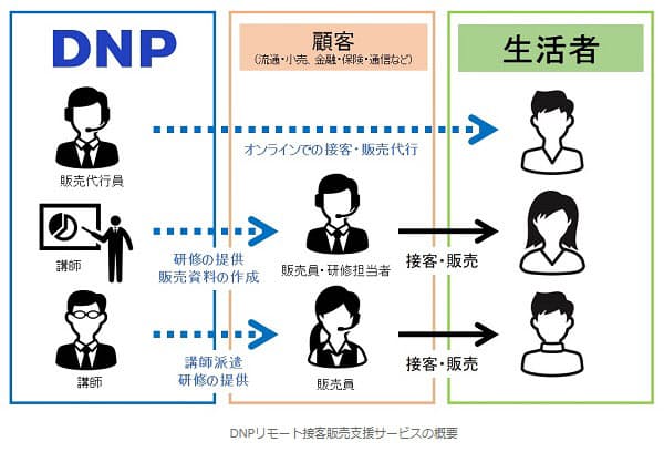 大日本印刷、「DNPリモート接客販売支援サービス」を提供開始