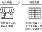 JR東日本都市開発とPayPay、駅の冷蔵ロッカーで商品を受け取れるサービスの実現に向け実証実験を実施