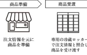 JR東日本都市開発とPayPay、駅の冷蔵ロッカーで商品を受け取れるサービスの実現に向け実証実験を実施