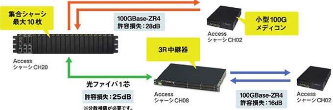 NTTエレクトロニクス、簡単にアクセスネットワークの高速化が可能な「プラスレピータAccess 100Gカード」