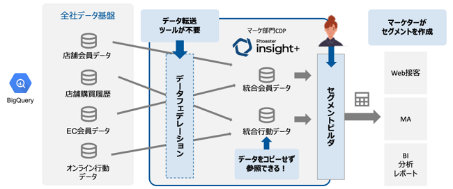 ブレインパッド、「Rtoaster insight+」の新機能をリリース