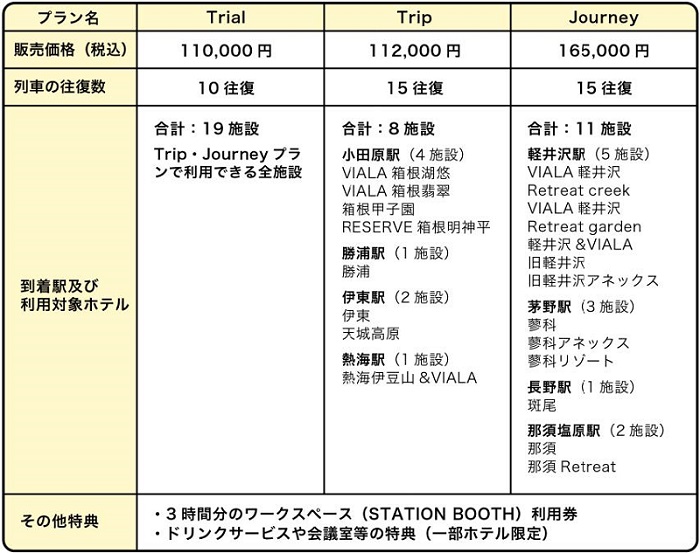 JR東日本・東急不動産HDなど、「TOKYU HARVEST CLUB JR-EAST TICKET」を発売