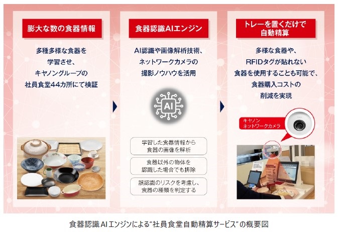 キヤノンMJ、食器認識AIエンジン搭載の「社員食堂自動精算サービス」を提供開始